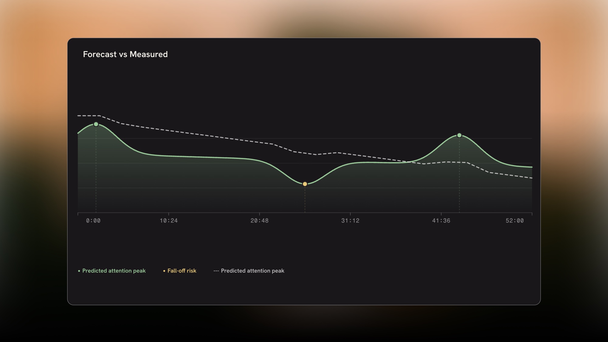 Forecast held against measured audience behavior